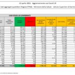 Covid: altri 16.232 contagi in Italia, 360 i decessi