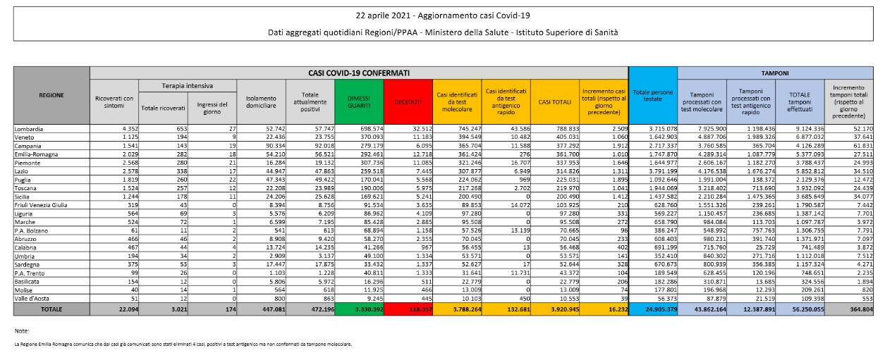 Covid: altri 16.232 contagi in Italia, 360 i decessi Covid: altri 16.232 contagi in Italia, 360 i decessi