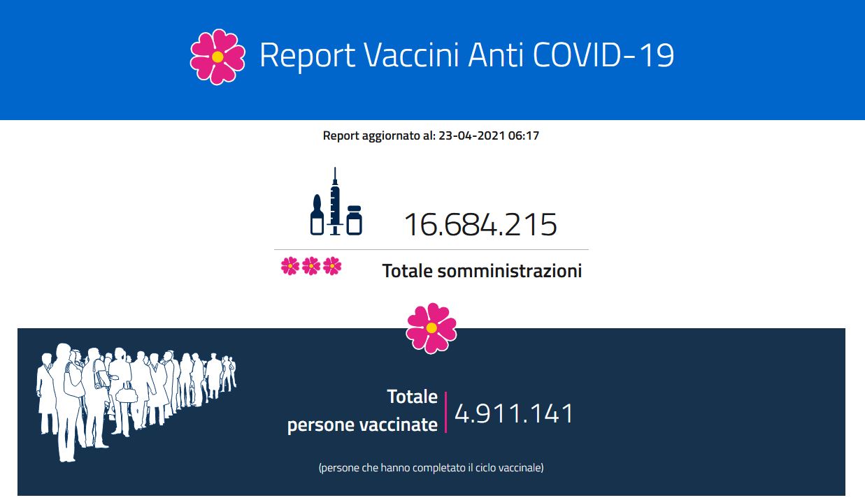 Report vaccini, i dati Regione per Regione del 23 aprile: in 24 ore somministrate 412.943 dosi