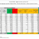 Bollettino del coronavirus: altri 14 mila contagi in Italia, 342 i decessi