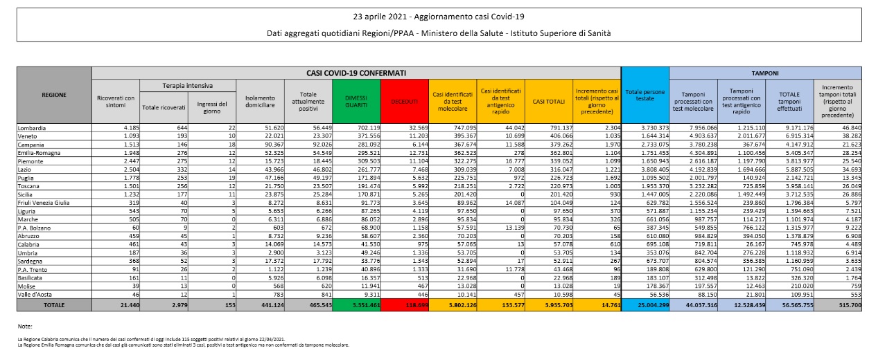 Bollettino del coronavirus: altri 14 mila contagi in Italia, 342 i decessi