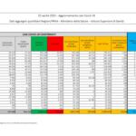 Covid, tasso di positività al 5,5%: calano terapie intensive