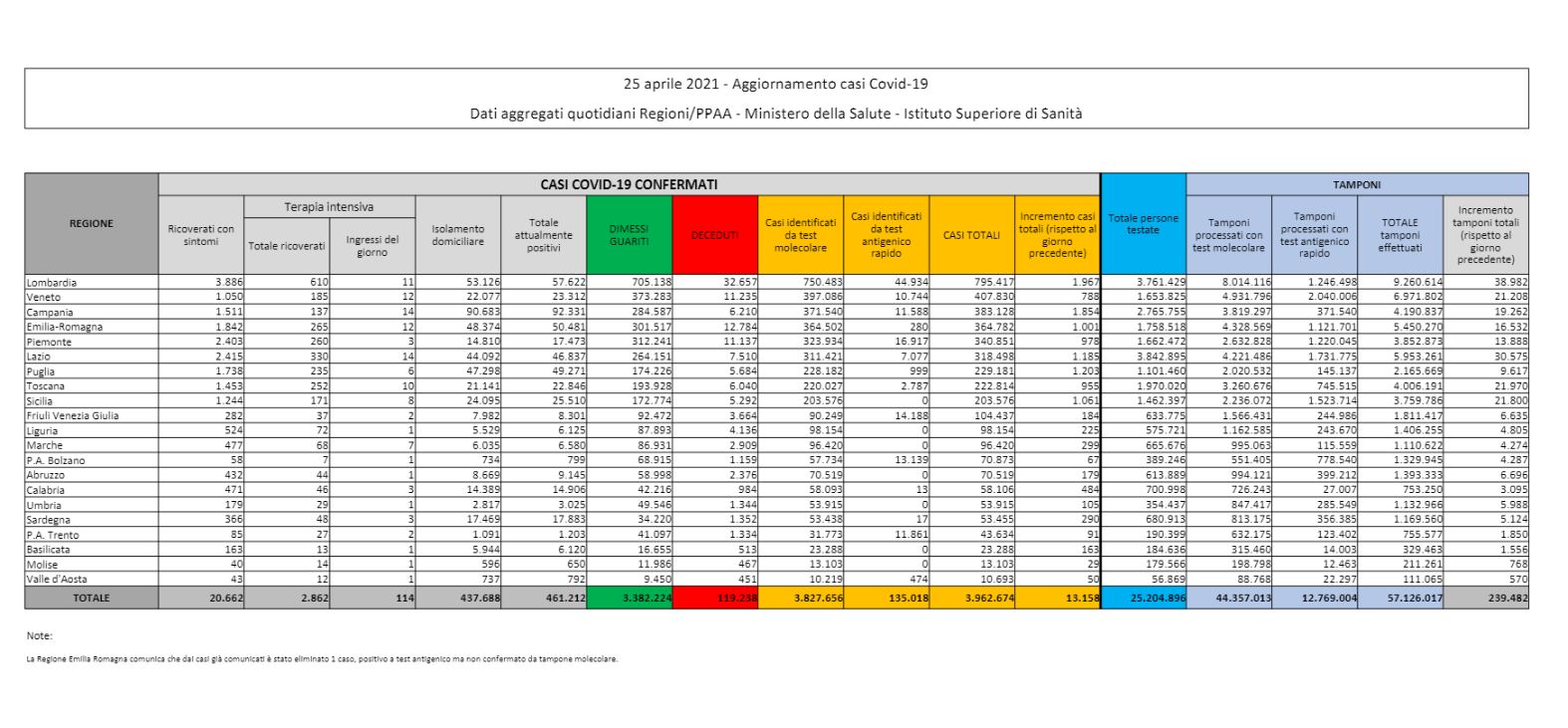 Covid, tasso di positività al 5,5%: calano terapie intensive