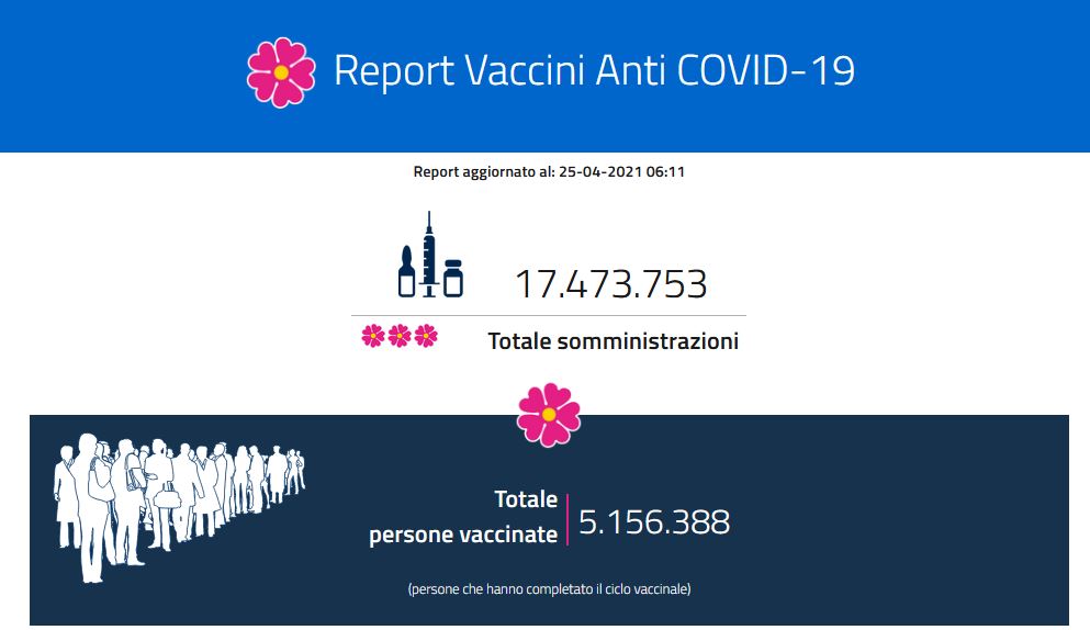 Report vaccini, i dati Regione per Regione del 25 aprile: somministrate in 24 ore 378.223 dosi Report vaccini, i dati Regione per Regione del 25 aprile: somministrate in 24 ore 378.223 dosi