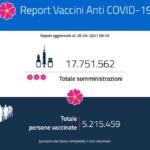 Report vaccini, i dati Regione per Regione del 26 aprile: somministrate in 24 ore 277.809 dosi