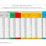 Covid, 301 vittime in 24 ore. Aumenta tasso di positività
