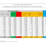 Covid, cala tasso di positività: -101 in terapia intensiva