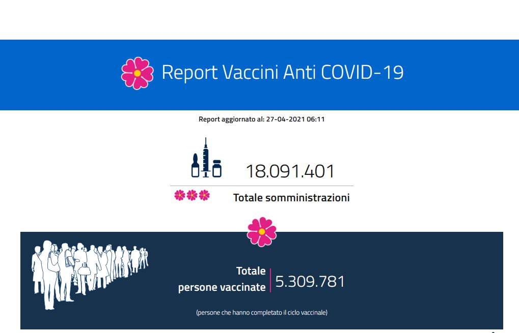 Report Vaccini, i dati Regione per Regione del 27 aprile Report Vaccini, i dati Regione per Regione del 27 aprile