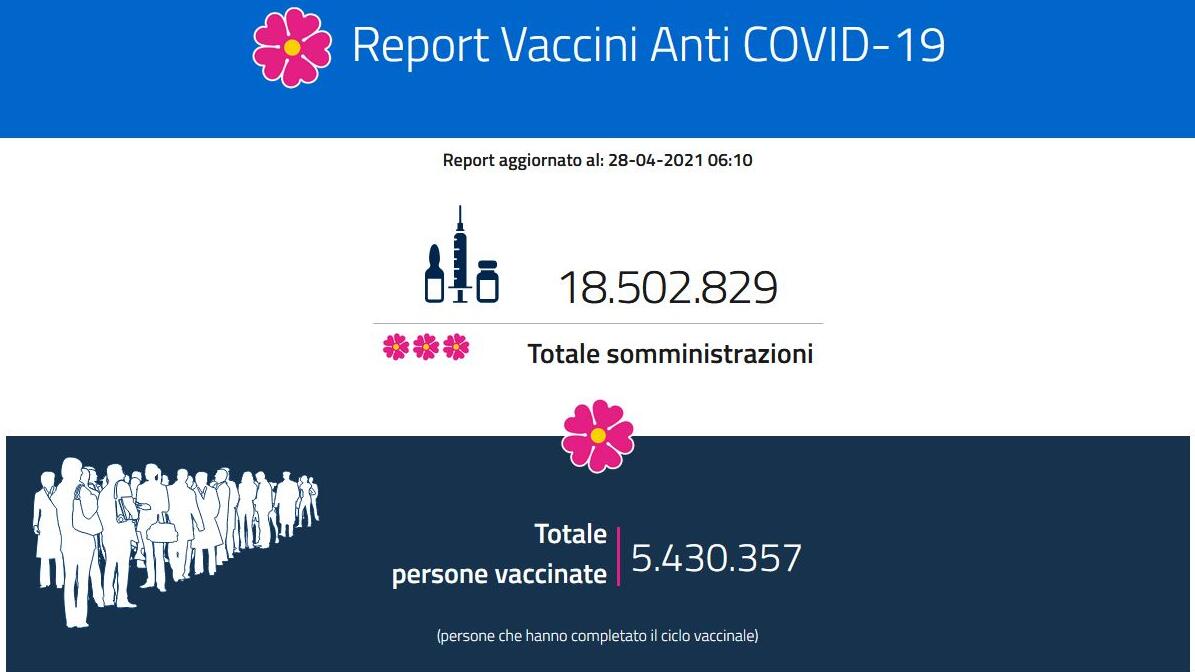 Report Vaccini, i dati Regione per Regione del 28 aprile Report Vaccini, i dati Regione per Regione del 28 aprile