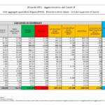Covid: altri 13.385 contagi, i decessi sono 344