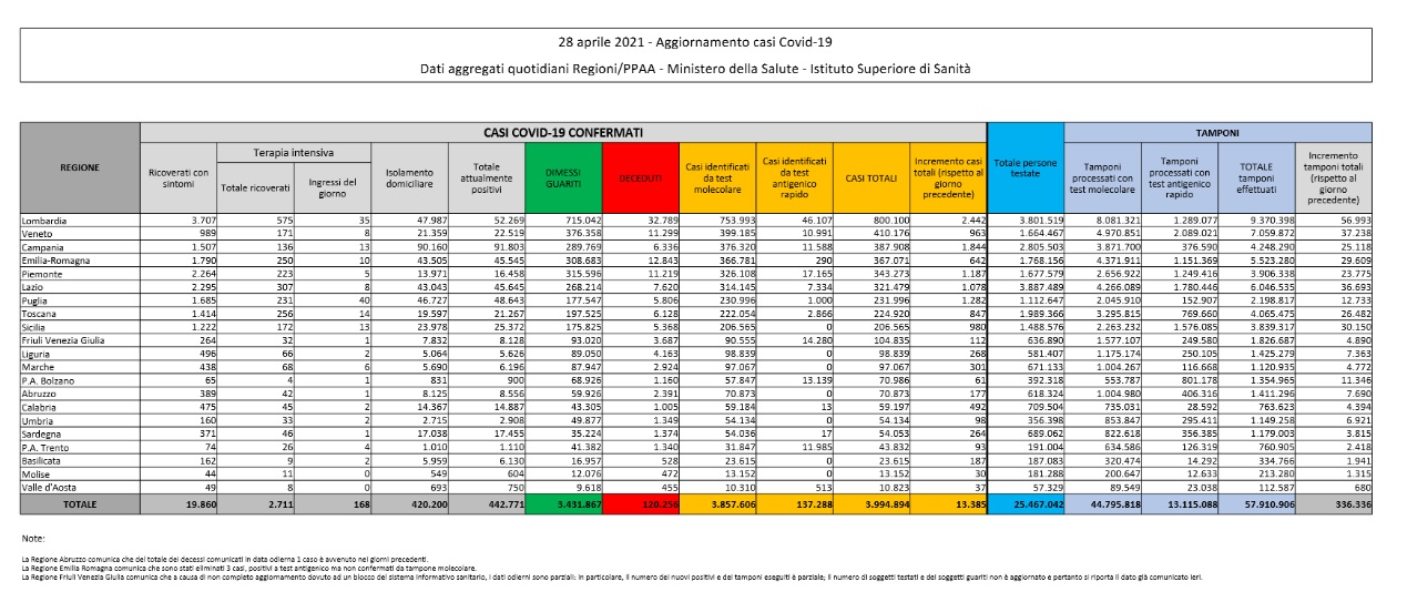 Covid: altri 13.385 contagi, i decessi sono 344 Covid: altri 13.385 contagi, i decessi sono 344
