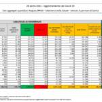 Covid: i nuovi contagi sono 14.320, tasso di positività in salita al 4,3%