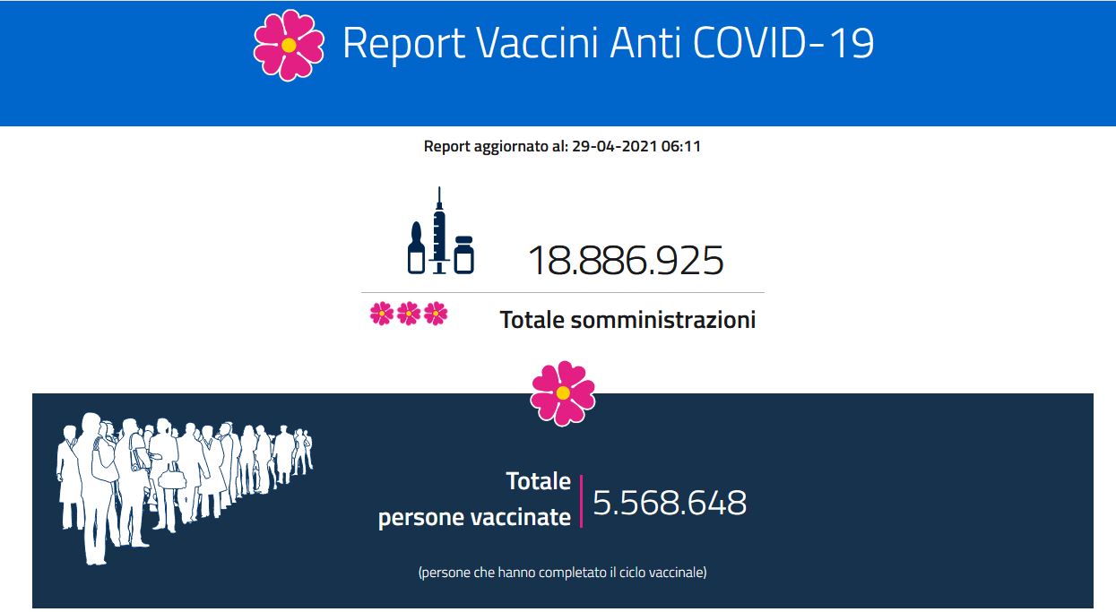 Report vaccini, i dati Regione per Regione del 29 aprile: 384.096 somministrazioni in più rispetto a ieri