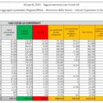 I dati Covid del 30 aprile: 13.446 casi, tasso di positività al 3,9%