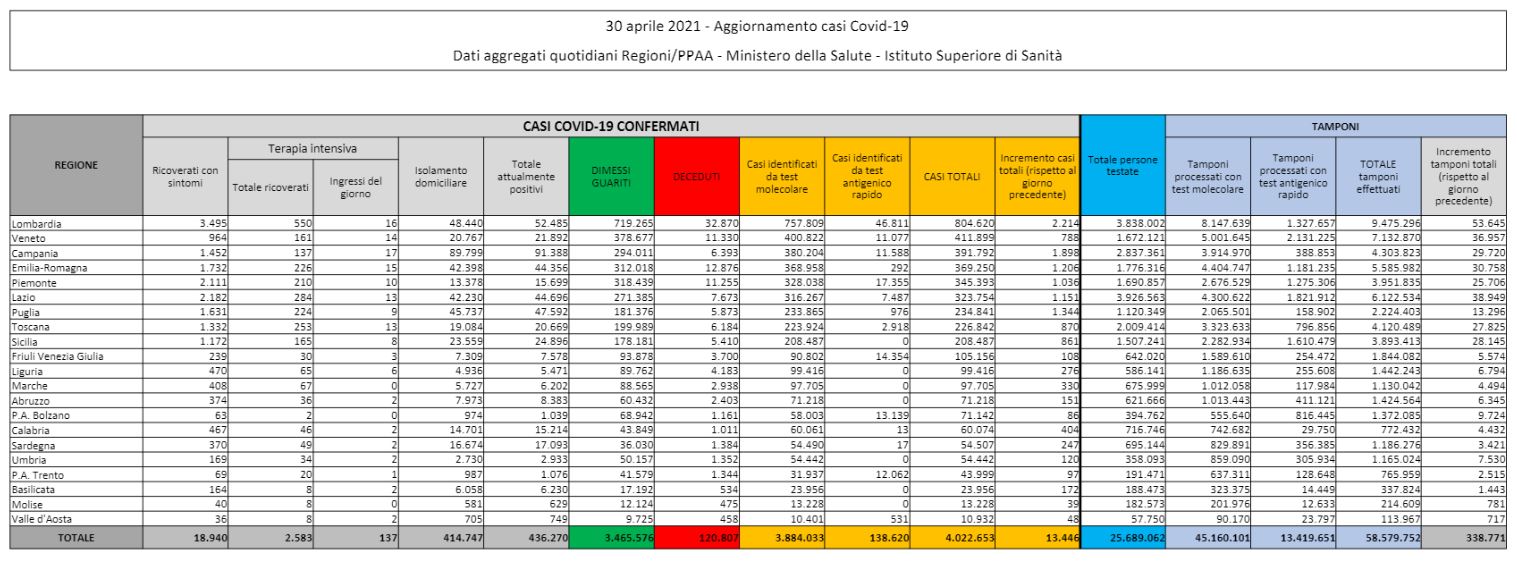 I dati Covid del 30 aprile: 13.446 casi, tasso di positività al 3,9% I dati Covid del 30 aprile: 13.446 casi, tasso di positività al 3,9%
