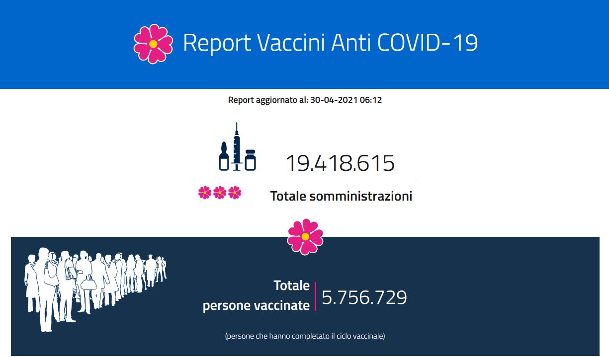 Report Vaccini, i dati regione per regione del 30 aprile: 531.690 somministrazioni in 24 ore