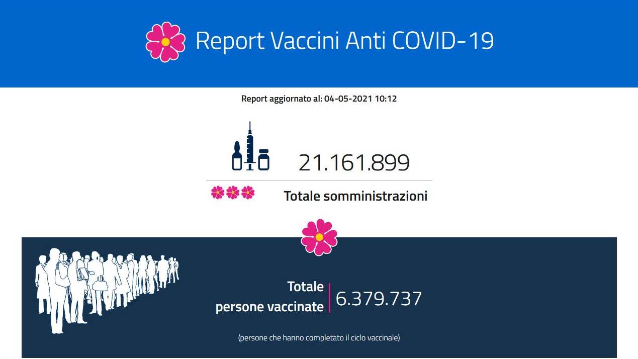 Il report vaccini del 4 maggio: i dati regione per regione Il report vaccini del 4 maggio: i dati regione per regione