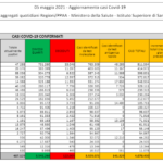 I dati Covid del 5 maggio: oltre 10mila contagi in 24 ore, tasso al 3,2%
