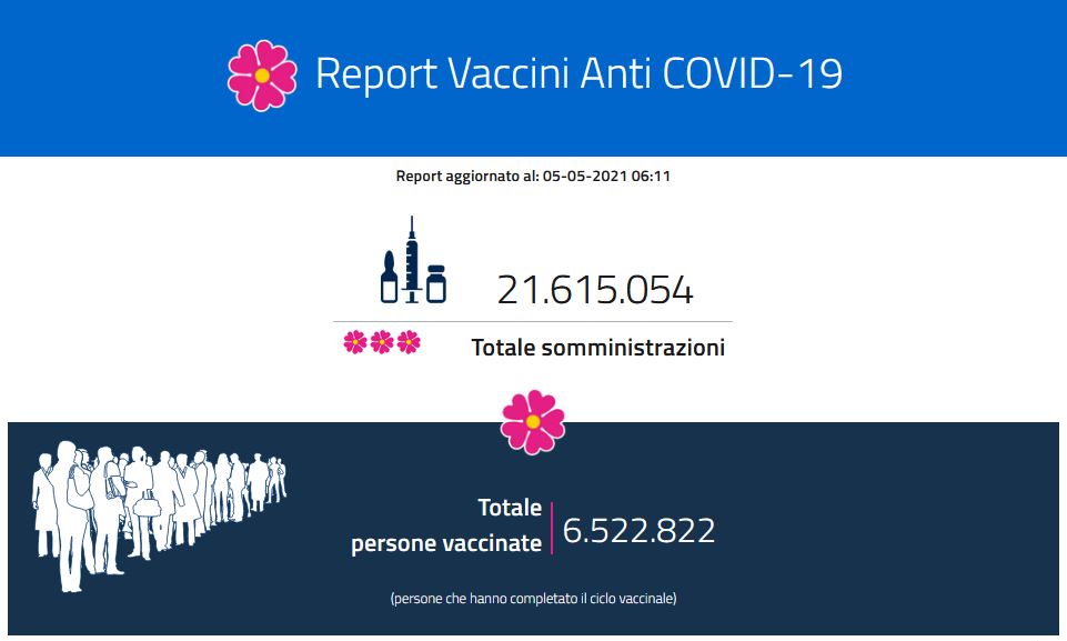 Il report vaccini del 5 maggio: i dati regione per regione Il report vaccini del 5 maggio: i dati regione per regione