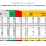 I dati Covid del 6 maggio: oltre 11mila contagi e 258 vittime in un giorno