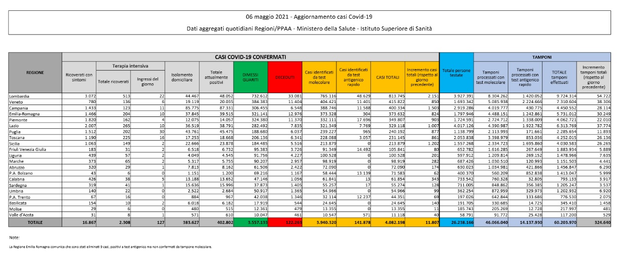 I dati Covid del 6 maggio: oltre 11mila contagi e 258 vittime in un giorno