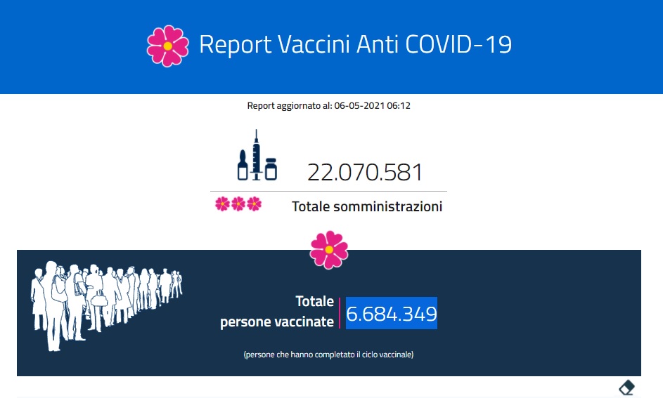 Il report vaccini del 6 maggio: i dati regione per regione Il report vaccini del 6 maggio: i dati regione per regione