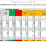 Covid: altri 10 mila nuovi contagi in Italia, i decessi sono 207