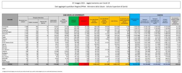 tabella Covid, altri 10 mila nuovi contagi