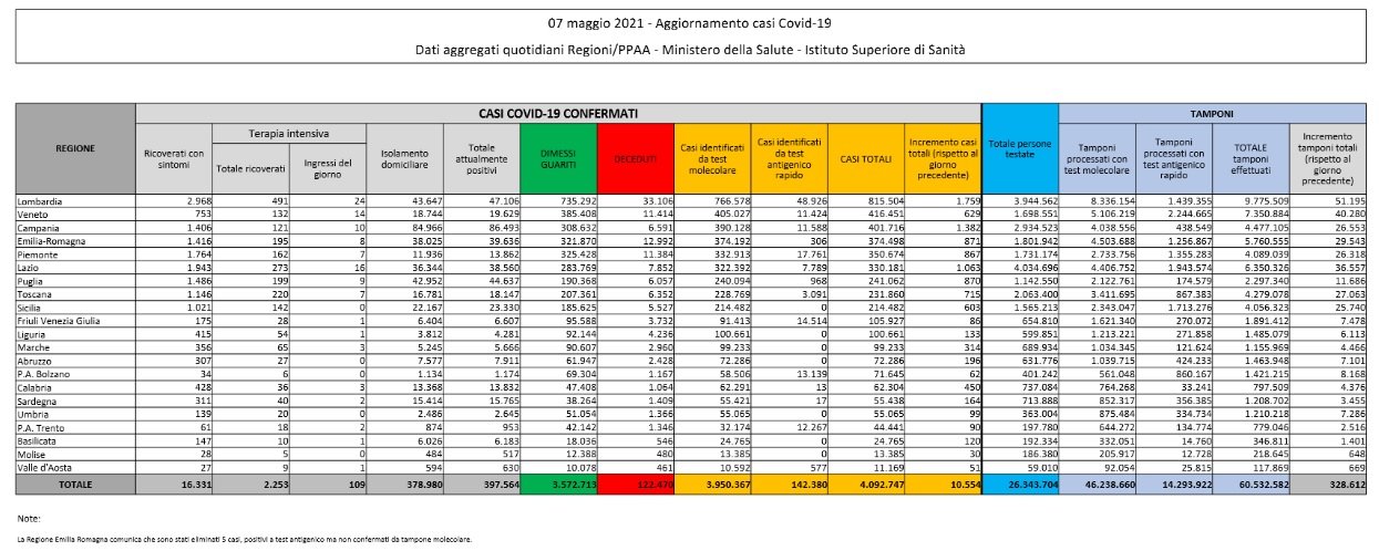 Covid: altri 10 mila nuovi contagi in Italia, i decessi sono 207