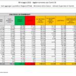 Bollettino covid: in Italia altri 10 mila contagi, i decessi sono 224