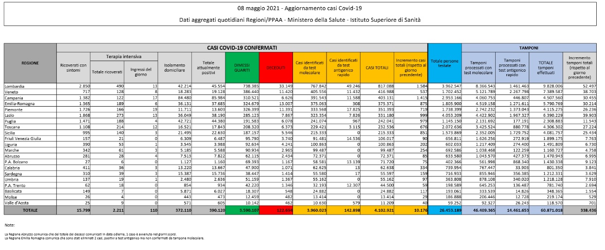 Bollettino covid: in Italia altri 10 mila contagi, i decessi sono 224 Bollettino covid: in Italia altri 10 mila contagi, i decessi sono 224