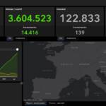 I dati Covid del 9 maggio: 8.292 casi e 139 decessi