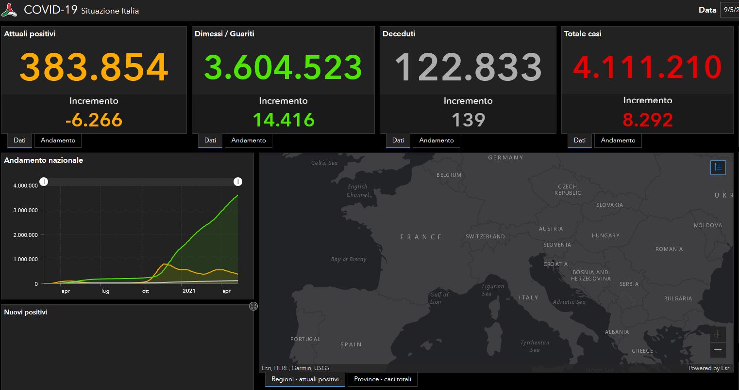 I dati Covid del 9 maggio: 8.292 casi e 139 decessi I dati Covid del 9 maggio: 8.292 casi e 139 decessi
