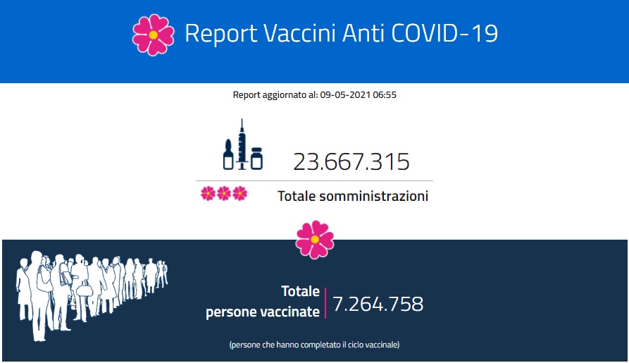 Il report vaccini del 9 maggio: i dati regione per regione Il report vaccini del 9 maggio: i dati regione per regione