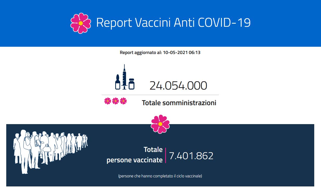 Il Report vaccini del 10 maggio: i dati regione per regione
