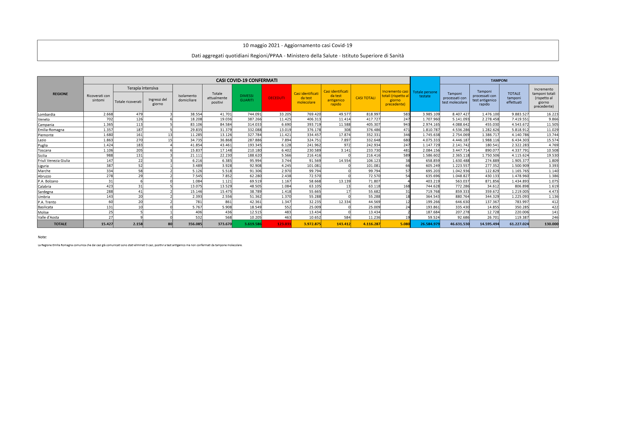 Covid, il bollettino odierno: 5.080 nuovi casi, 198 i decessi
