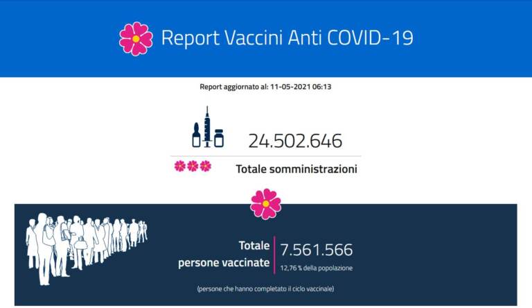 Report Vaccini anti COVID-19 martedì 11 maggio