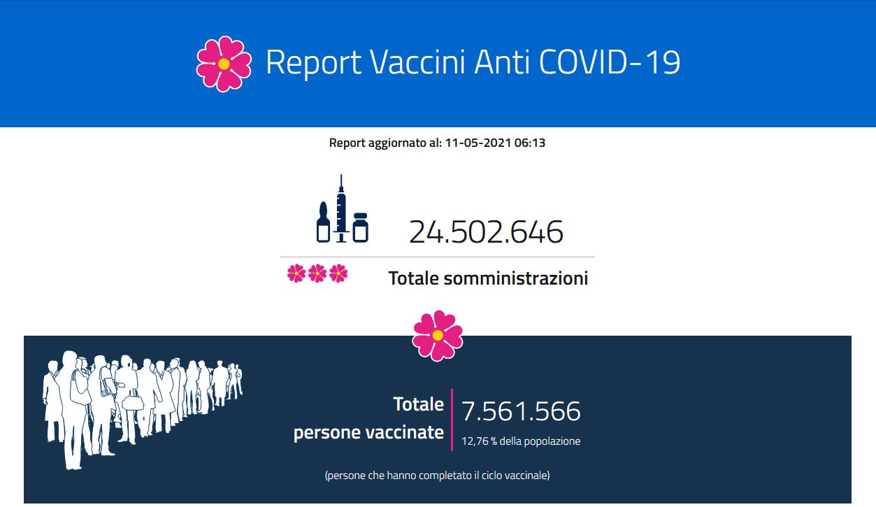 Il Report vaccini dell’11 maggio: i dati regione per regione Il Report vaccini dell’11 maggio: i dati regione per regione
