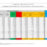 Covid, 6.946 nuovi casi e 251 morti: tasso positività cala al 2,42%