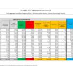 Covid, quasi 8mila contagi e 262 vittime