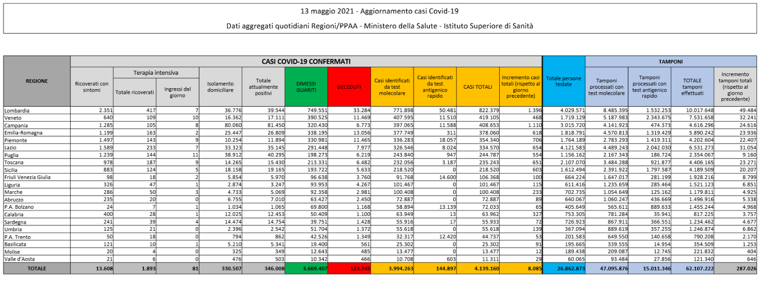 I dati Covid del 13 maggio: 8.085 casi, tasso di positività in risalita al 2,8%