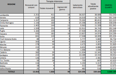 Il bollettino Covid: 7.567 nuovi casi con 298.186 tamponi. 182 morti Il bollettino Covid: 7.567 nuovi casi con 298.186 tamponi. 182 morti