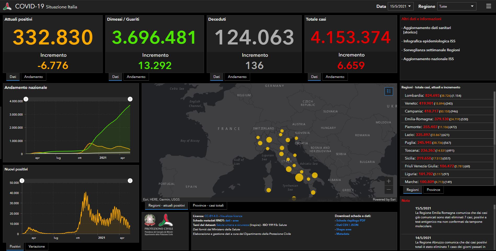 I dati Covid del 15 maggio: 6.659 casi e 136 decessi