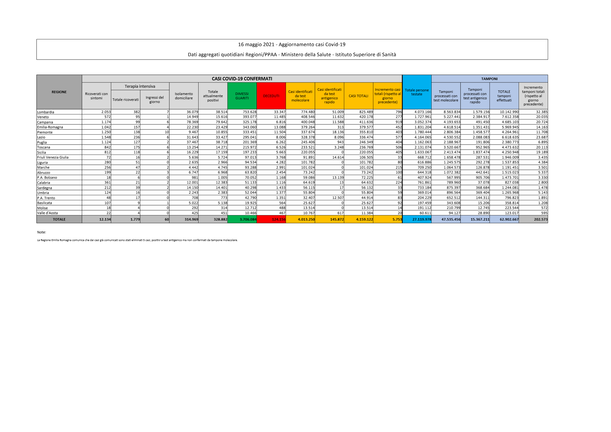 Il bollettino Covid: 5753 nuovi casi. 93 i morti al minimo da ottobre Il bollettino Covid: 5753 nuovi casi. 93 i morti al minimo da ottobre