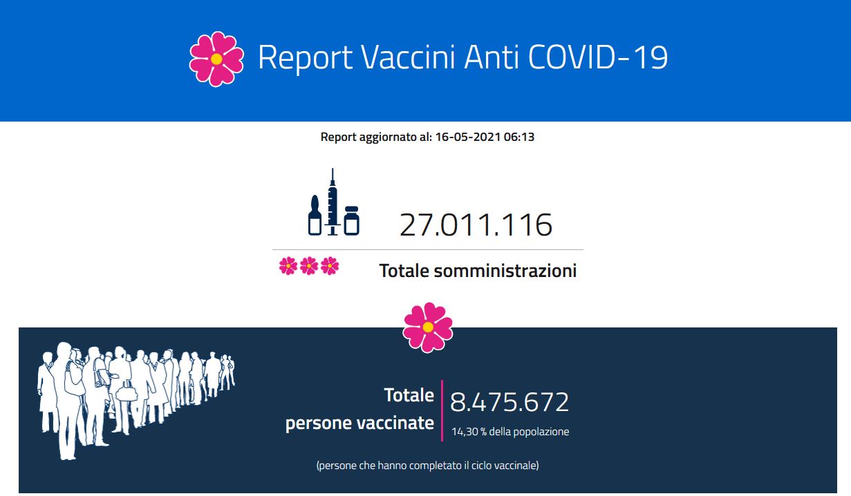 Report vaccini del 16 maggio: i dati regione per regione Report vaccini del 16 maggio: i dati regione per regione