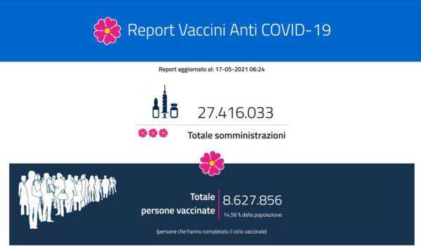Report vaccini del 17 maggio: i dati regione per regione. In ultimi giorni sforata quota 500mila al giorno