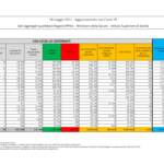 Covid, 4.452 casi: il tasso di positività crolla all’1,69%. In 24 ore 201 vittime