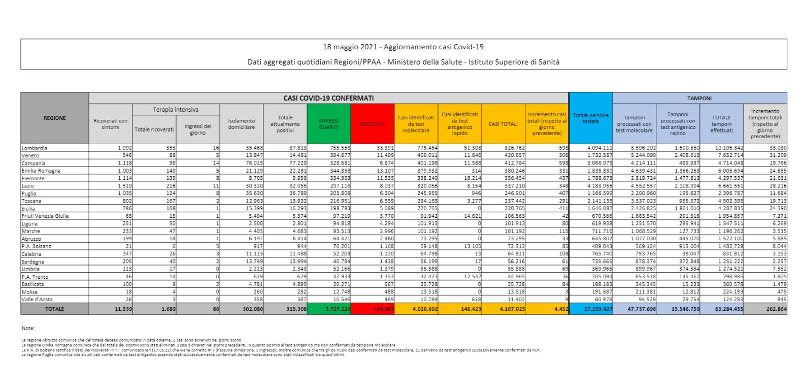 Covid, 4.452 casi: il tasso di positività crolla all’1,69%. In 24 ore 201 vittime Covid, 4.452 casi: il tasso di positività crolla all’1,69%. In 24 ore 201 vittime
