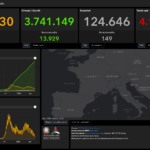 I dati Covid del 19 maggio: 5.506 casi in 24 ore e 149 vittime