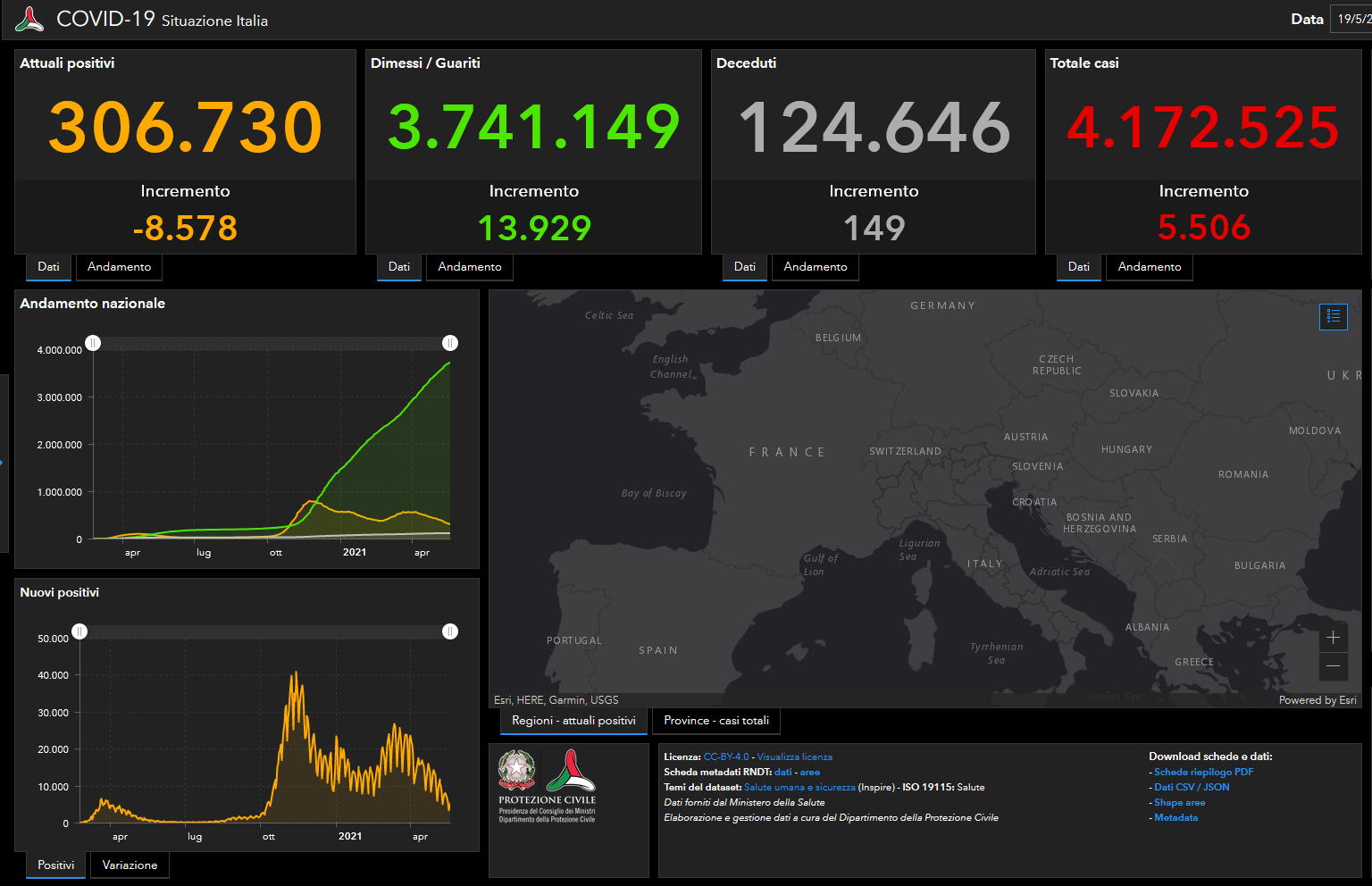 I dati Covid del 19 maggio: 5.506 casi in 24 ore e 149 vittime
